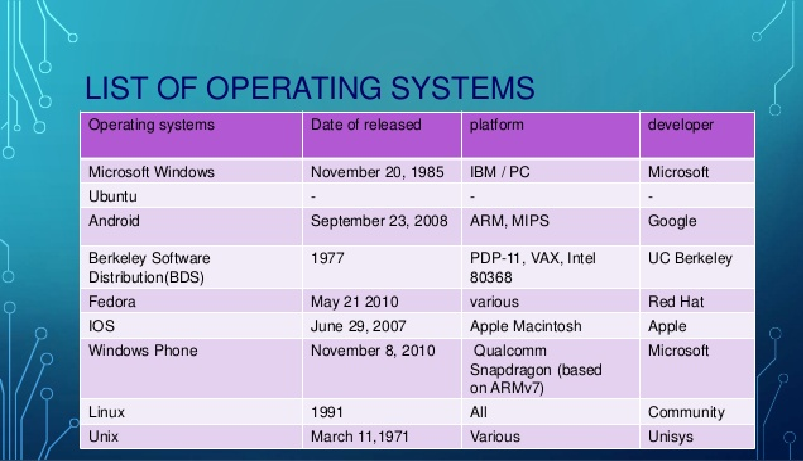 List of operating systems